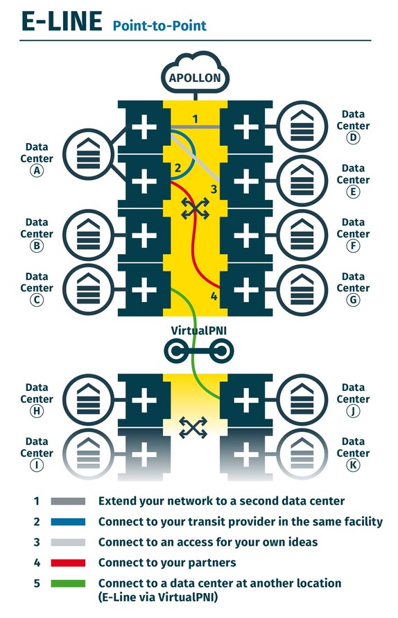 E-Line: a virtual point-to-point private line