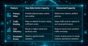 Raw capacity versus connected capacity