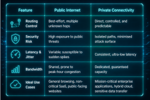 At a Glance: Private Connectivity vs Public Internet