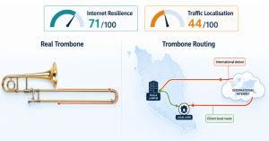 Illustration of trombone routing and global dependency