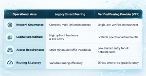 Direct Peering vs Verified Peering