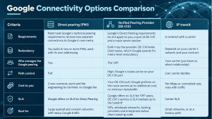 Comparison of direct peering with Google, Verified Peering Provider through DE-CIX, and IP transit
