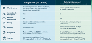 VPP or private interconnect comparison