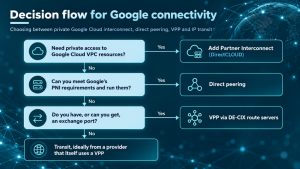 Comparison of public internet access and private Google Cloud connectivity through DirectCLOUD